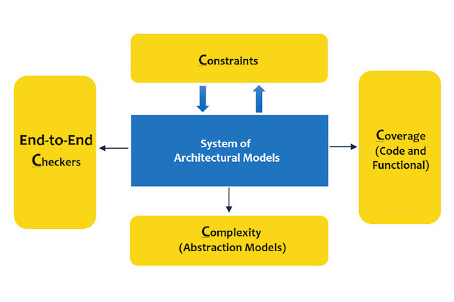 Figure 1. The formal verification sign-off process includes (from clockwise right) Coverage, Complexity, Checkers and Constraints