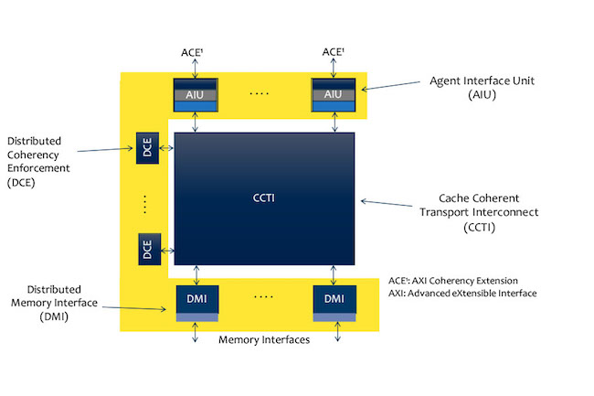 Figure 2. The cache coherent interconnect system-level verification methodology (ArterisIP/Oski Technology)