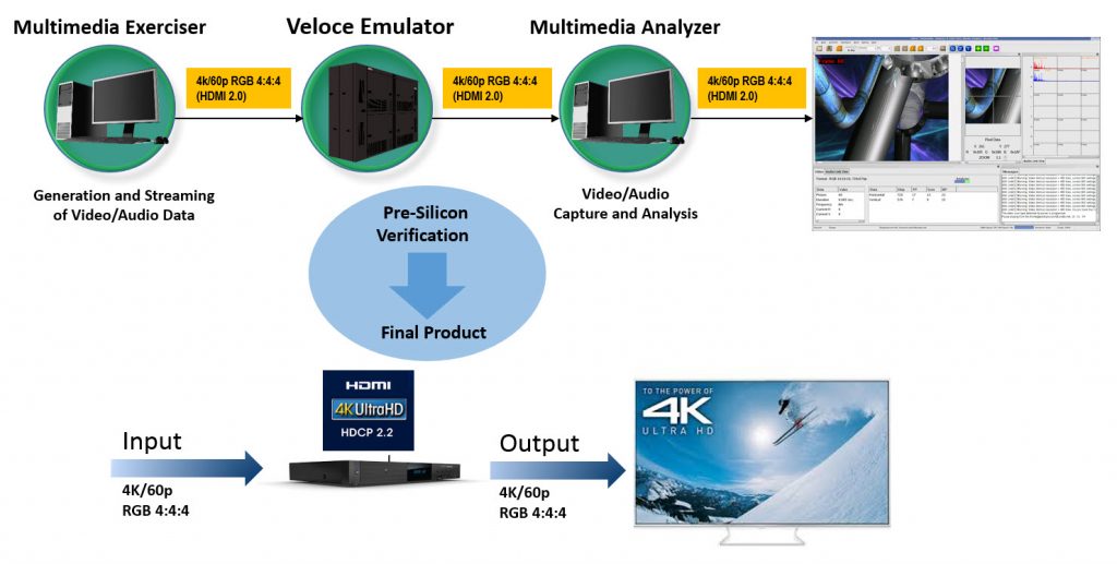 Figure 4. Verification of UHD Multimedia Devices