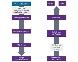 Hardware design and verification flow in a commercial product development flow (Source: Synopsys)