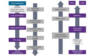 An ISO 26262 development flow sits alongside the main flow and ensures the SoC or IP meets the required functional safety level (Source: Synopsys)
