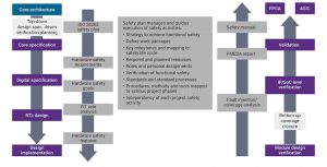 Architects and designers define safety plans to help manage and guide the execution of safety activities (Source: Synopsys)