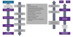 FMEDA, a detailed report with various steps and analysis, defines the ASIL level for the target application (Source: Synopsys)