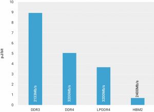 SoC DRAM PHY energy efficiency comparison (Source: Synopsys)