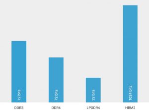 SoC DRAM PHY relative area comparison (Source: Synopsys)