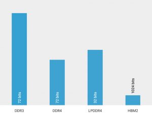 SoC DRAM PHY relative area per Gbit/sec of bandwidth (Source: Synopsys)