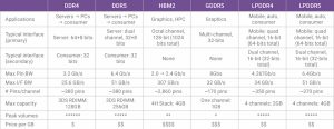 Comparison of memory system features and benefits (Source: Synopsys)