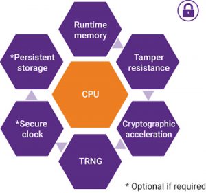 The basic requirements of a hardware secure module (Source: Synopsys)