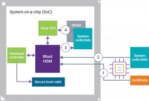 The secure boot process (Source: Synopsys)