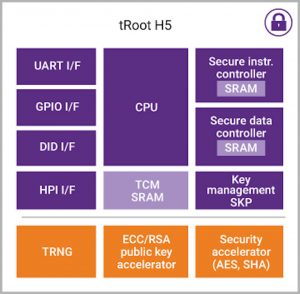 The Synopsys tRoot H5 hardware secure module (Source: Synopsys)