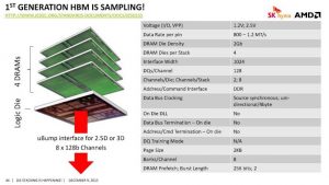 The memory stack and logic die connect to a 2.5D interposer (Source: AMD/SKHynix)