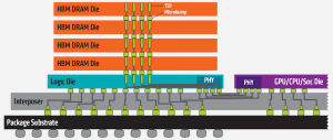 Cross-section of an HBM stack (Source: AMD)