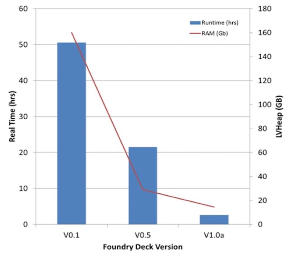 Physical Verification Efficiency: Figure 1. Rule file optimization is a collaborative process between the foundry and its sign-off DRC tool supplier