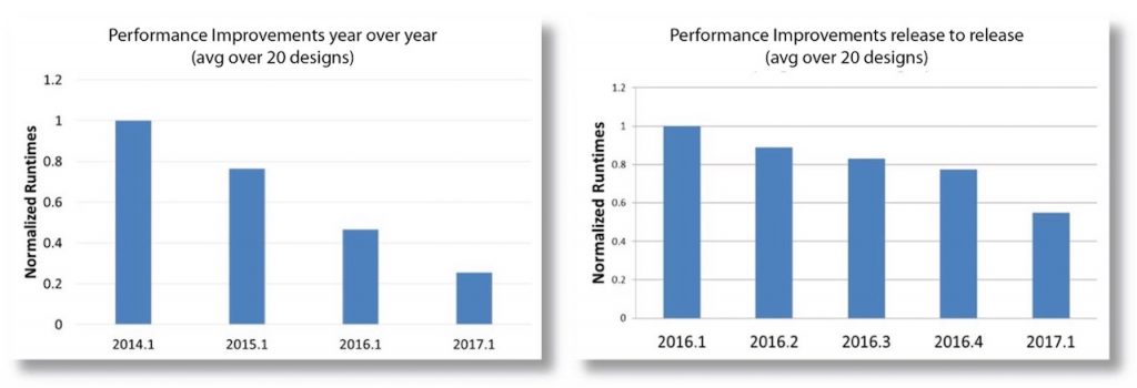 Physical Verification Efficiency Figure 2. DRC engine optimization improves performance year over year and from release to release (click to enlarge)