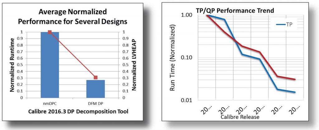 Physical Verification Efficiency Figure 3. Improvement gained by re-implementing foundry-side DP functionality in a design-side tool (left) vs overall runtime performance trend for multi-patterning