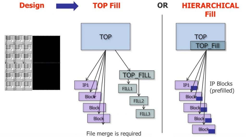 Physical Verification Efficiency Figure 4. Hierarchical fill provides a number of productivity benefits in the design flow (click to enlarge)