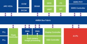 Artificial intelligence platform using ARC HS processor (Source: NARL Taiwan)