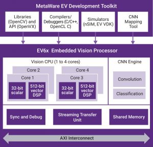 DesignWare EV6x Embedded Vision Processors include up to four vision CPUs and an optional CNN engine (Source: Synopsys)