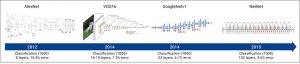 Algorithmic advancement of object classification with CNNs