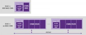 The EV6x processors can scale in both the number of CNNs, and the number of  processors that share a bus (Source: Synopsys) 