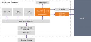 Connecting two key display IP blocks: Arm Mali-D71 and Synopsys DesignWare MIPI DSI Host Controller IP with DSC encoder