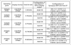 The Synopsys/Arm interoperable display solution supports numerous resolutions and configurations 