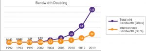 PCI-SIG bandwidth growth (Source: Synopsys)