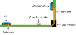 Channel with an edge connector (add-in card) (Source: Synopsys)