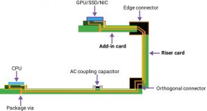 Channel with two connectors using a riser card and an add-in card (Source: Synopsys)