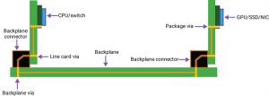 Standard backplane channel with two line cards and two connectors (Source: Synopsys)