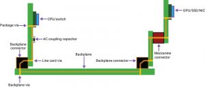 Complex backplane channel with more than two connectors (Source: Synopsys)