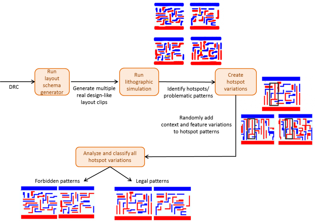 Figure 1: The design space exploration flow identifies hotspots early in process development (click to enlarge).