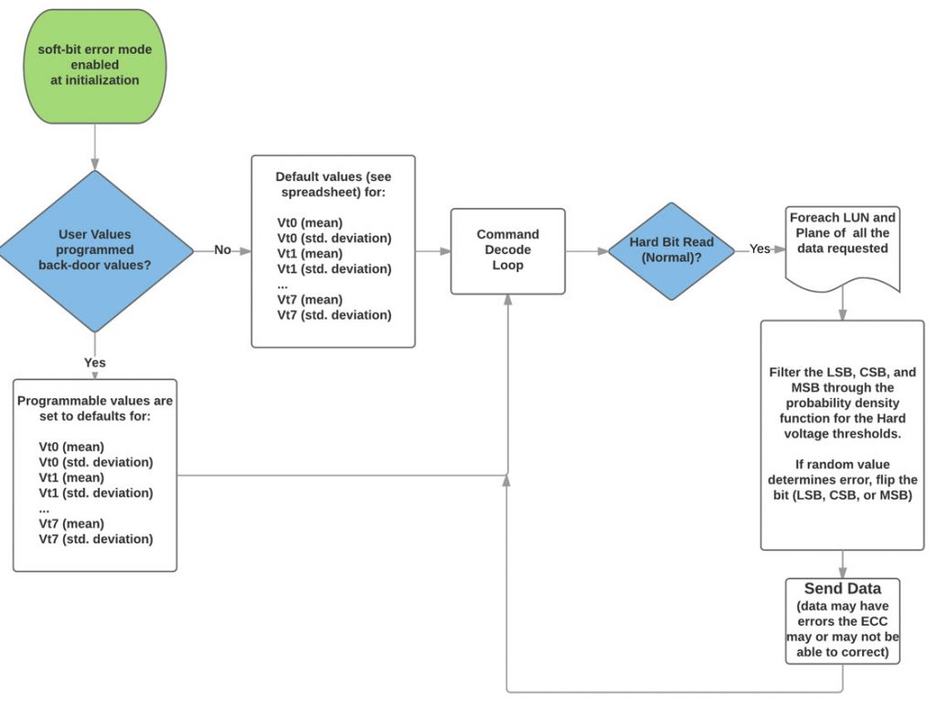 Figure 4. The Mentor TLC NAND high-level modeling process (click to enlarge)