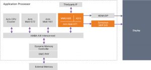 Arm Mali-D71 and Synopsys DesignWare MIPI DSI Host Controller IP with DSC encoder (Source: Synopsys) 