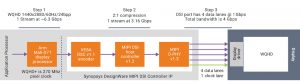 Simplified diagram of a WQHD resolution display in a smartphone application (Source: Synopsys)