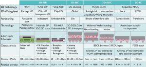 Imec's view of the 3DIC technology landscape