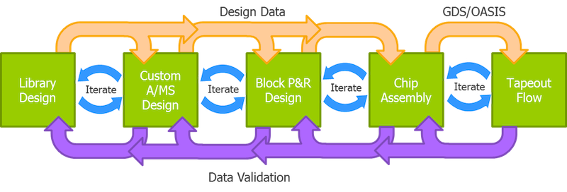 Figure 1: Data validation checkpoints at each design phase ensure bad data is not referenced in subsequent implementation phases and tapeout (Mentor)