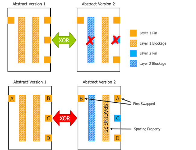 Figure 2. XOR can identify layer changes between LEF abstracts, but pin swapping or property changes to blockage objects are missed, and result in out-of-sync P&R abstracts (Mentor).