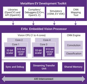 The EV6x embedded vision processor architecture (Source: Synopsys)