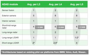 Sensor numbers increase as vehicles become more autonomous (Source: IHS Markit)
