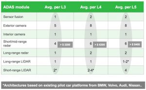 Sensor numbers increase as vehicles become more autonomous (Source: IHS Markit)