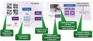 Training and deployment of a CNN (Source: Synopsys)