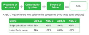 Defining the various levels of Automotive Safety Integrity Level (Source: Synopsys)