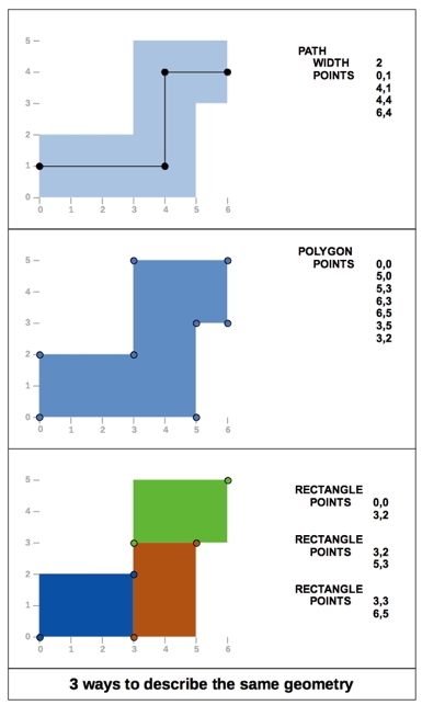 Figure 1. Different EDA tools and file formats allow different ways to describe the same geometry (XYALIS)