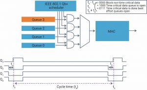 Time-aware shaper allows scheduling (Source: Synopsys)