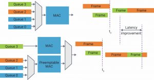 Preemption reduces latency of time-critical data streams (Source: Synopsys)