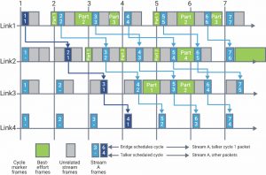 Cyclic queuing and forwarding supports known latencies regardless of the network topology (Source: Synopsys)