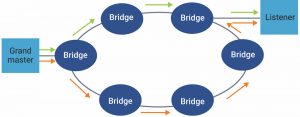 Single grand master transmitting two copies using separate paths (Source: Synopsys)