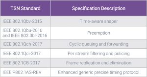 The TSN working group has introduced multiple standards (Source: Synopsys)