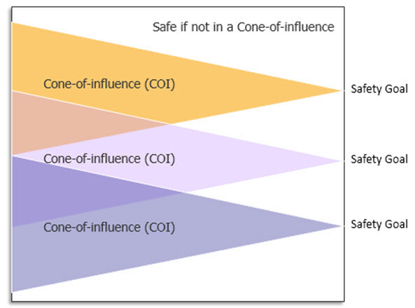 Figure 1: Formal tools trace back the cone of influence to perform their analysis (Mentor).